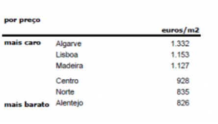 prix immobilier portugal
